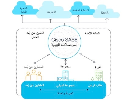 اتصال SASE يلبي الأمان