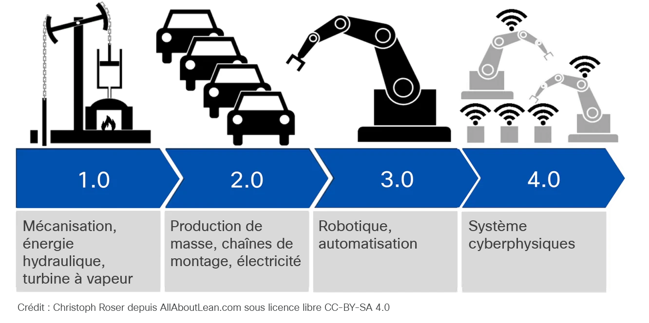 Illustration des quatre phases du développement industriel