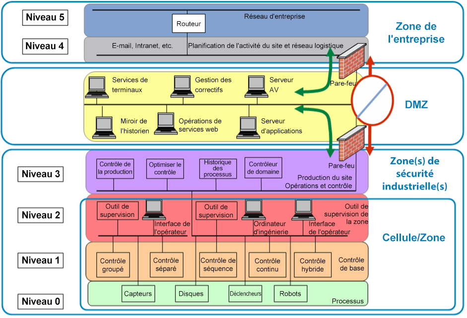 Niveaux fonctionnels du modèle Purdue